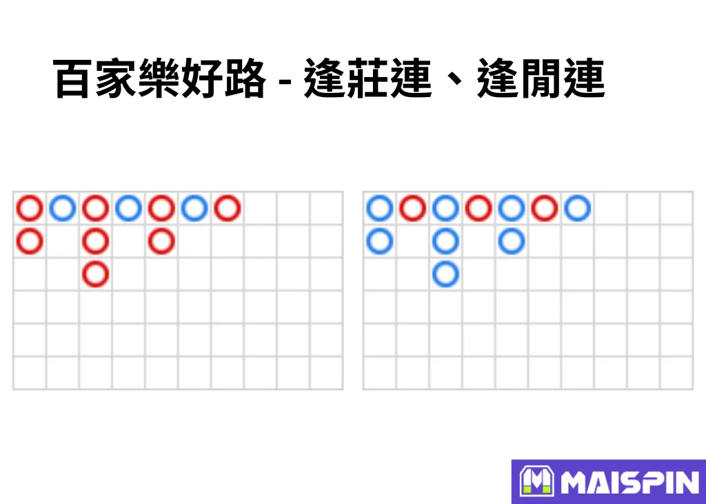百家樂好路 - 逢莊連、逢閒連