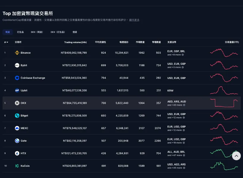 全球加密貨幣交易所排名