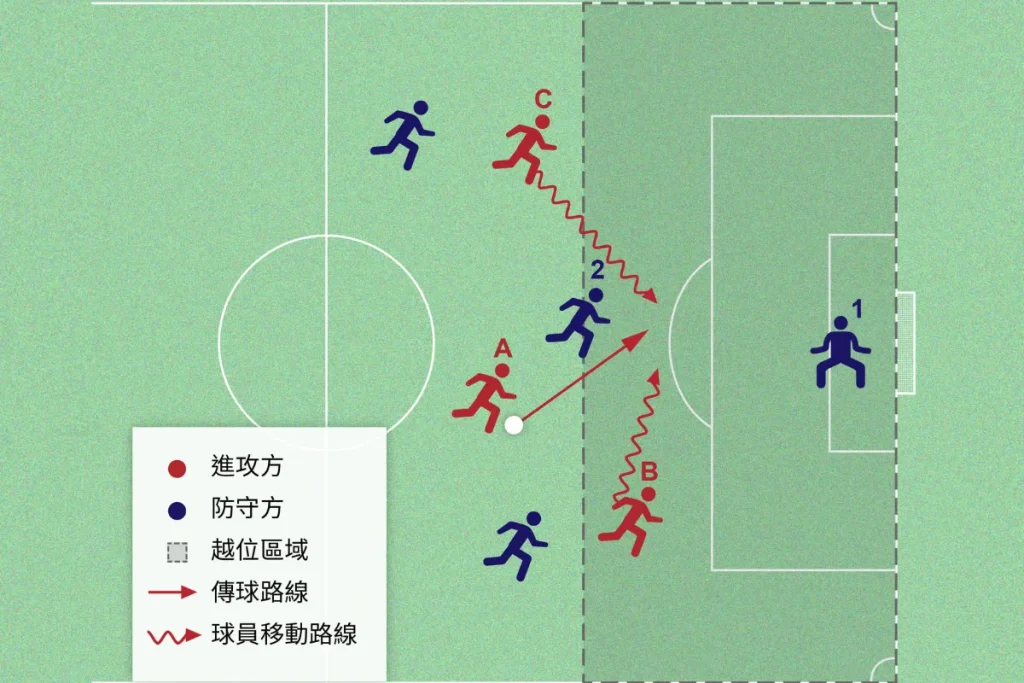 足球越位圖解