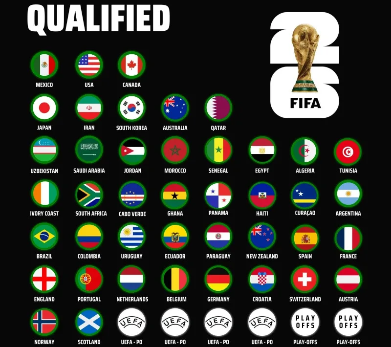 2026世界盃晉級隊伍名單